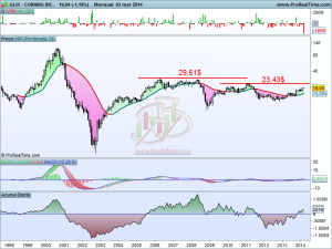 Análisis técnico de Corning mensual a 4 de marzo de 2014
