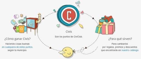 como funciona civiclub Gana puntos practicando el consumo colaborativo con CiviClub
