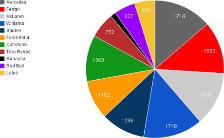 RESUMEN DE LA PRETEMPORADA 2014 DE F1 - NUMEROS Y ESTADISTICAS