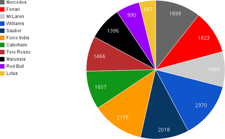RESUMEN DE LA PRETEMPORADA 2014 DE F1 - NUMEROS Y ESTADISTICAS