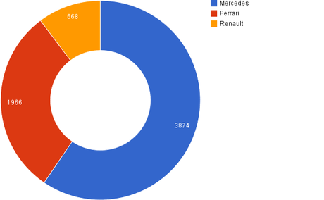 RESUMEN DE LA PRETEMPORADA 2014 DE F1 - NUMEROS Y ESTADISTICAS