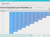 SocialBro incorpora Retención Seguidores para analizar relevancia calidad seguidores Twitter