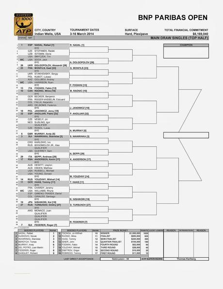 Cuadro ATP Masters 1000 Indian Wells