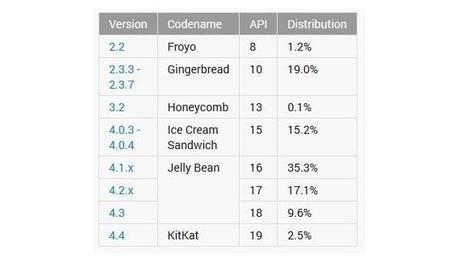 Datos Fragmentación ANdroid Android 4.x ya está en cerca del 80% de los dispositivos