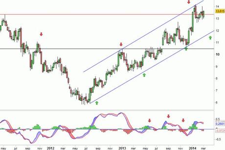 Análisis gráfico del valor analizado