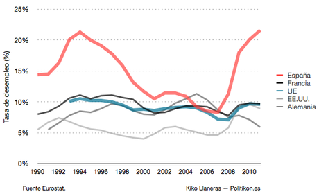 Problemas sociales derivados de la rigidez del mercado de trabajo
