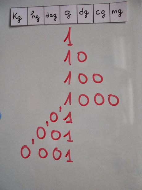 Unidades de medida: material casero para trabajarlas.