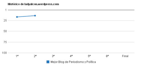 Evolución de este blog en el concurso