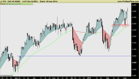 CAC y DAX: Estamos igual que el viernes pasado, ó peor, ya q ha subido el nivel de ruido y volatilidad