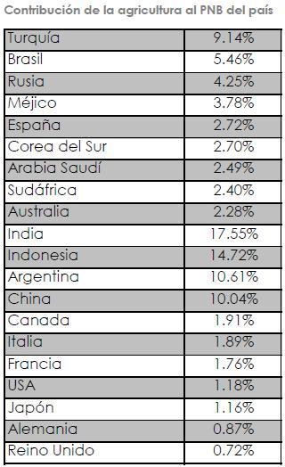 Invertir en empresas de AGRICULTURA: ¿Por qué nos puede interesar? Notas tras mi encuentro con Marc Garrigasait