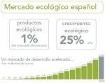El crecimiento del mercado de productos ecológicos en España