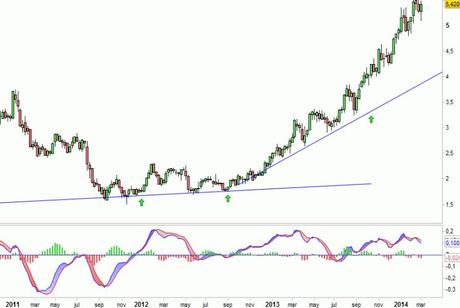 Análisis gráfico del valor analizado