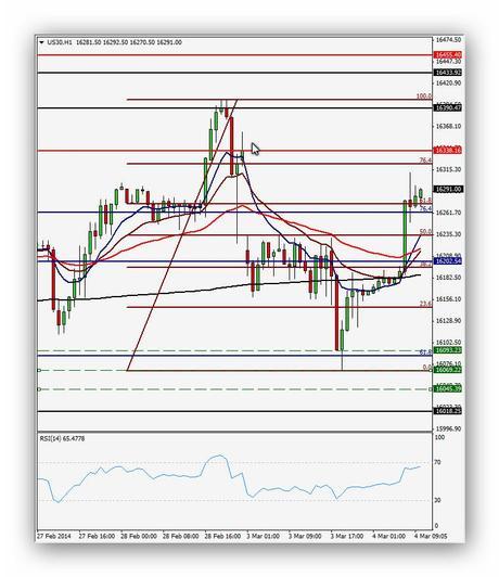 @CompartirTradin: Post 04/03/2014 Dow Jones en 1h - Fuertes caídas