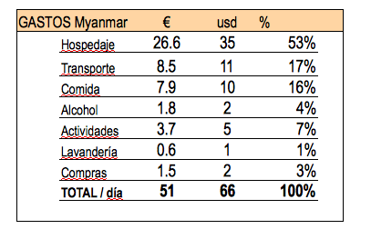 Presupuesto Myanmar por libre
