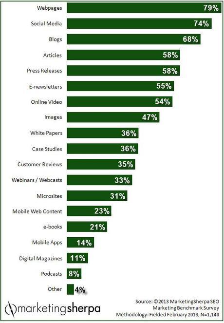 Acciones social media ayudan al SEO