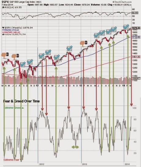 La euforia en Wall Street podría difuminarse según el Fear & Greed Index