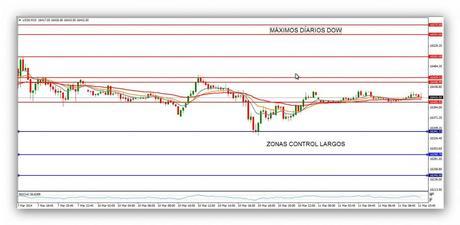 @CompartirTradin: Post Day Trading 11/03/2014 Oow Jones 15 minutos