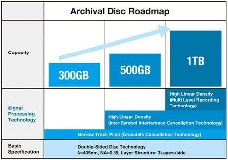 archival-disc-roadmap-sony-panasonic