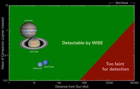 WISE y sus 3000 nuevas estrellas