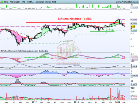 Análisis técnico de Prosegur a 12 de marzo de 2014