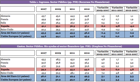 No levantamos cabeza. Contradicción ingresos gastos
