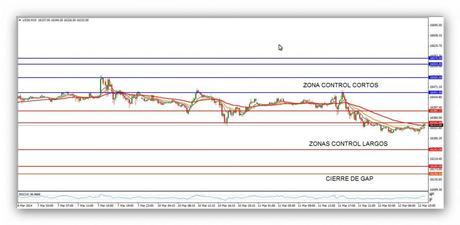 @CompartirTradin: Post Day Trading 12/03/2014 Dow Jones 15minutos