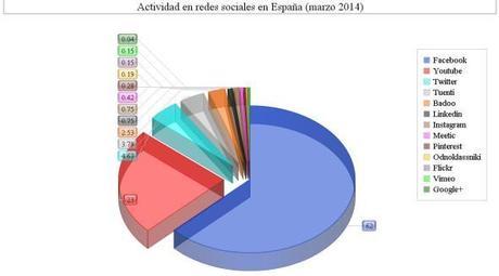 Distribución de redes sociales en España 2014