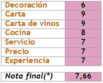 ¿Podemos puntuar restaurantes?