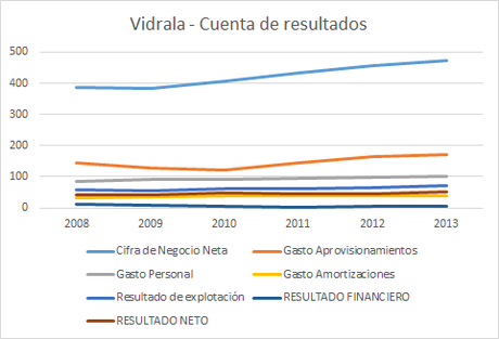 Vidrala (2008-2013)