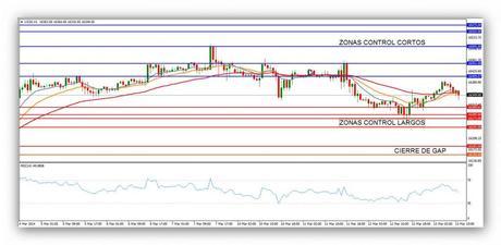 @CompartirTradin: Post Day Trading 13/03/2014 Dow Jones 15minutos