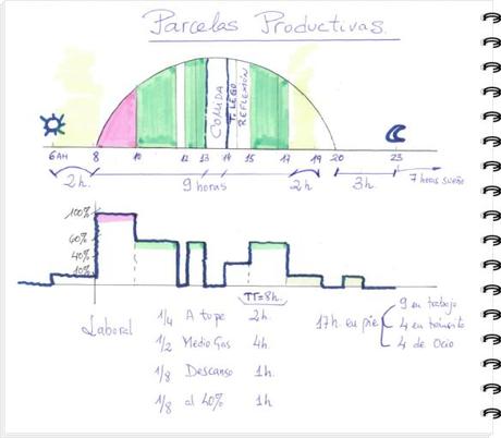 Parcelas Productivas
