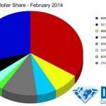 Ventas de dólares en USA en febrero de 2014