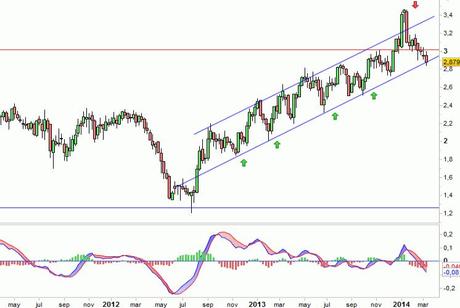 Análisis gráfico del valor analizado