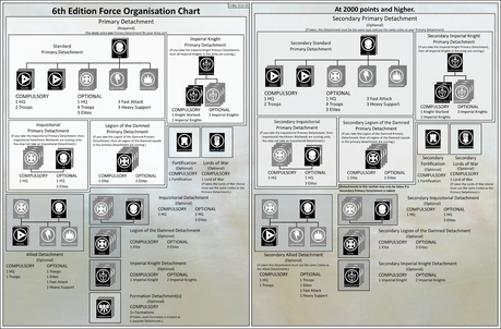 Tabla de organización ampliada en 6ª