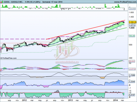 Análisis técnico de Google a 18 de marzo de 2014