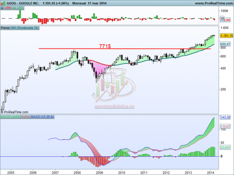Análisis técnico de Google mensual a 18 de marzo de 2014