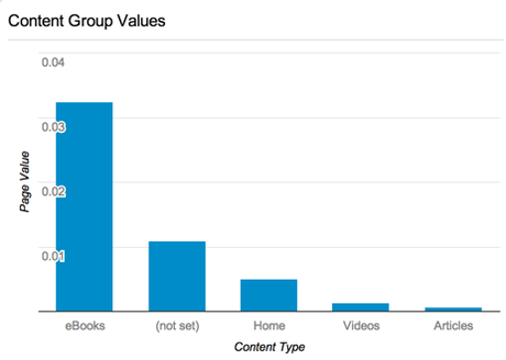 You can also use the Content Grouping dimension in a Google Analytics Custom Dashboard.
