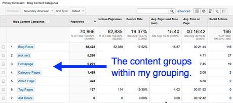 When you add a content grouping to a Google Analytics custom report, the data will be aggregated based on content group.