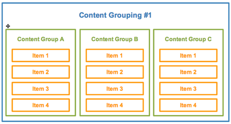 Each content grouping contains multiple content groups. A content group contains multiple pieces of content.