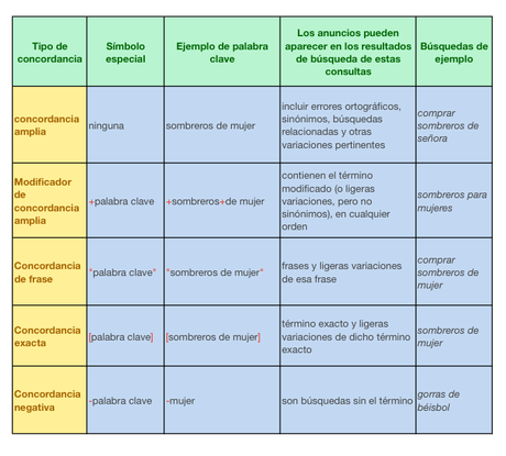 Herramienta para concordancia de palabras clave de Adwords