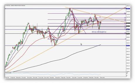 @CompartirTradin: Post Day Trading 19/03/2014 IBEX 35 gráfico diario @CompartirTradin: Post Day Trading 19/03/2014 IBEX 35 gráfico diario