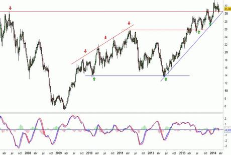 Análisis gráfico del valor analizado