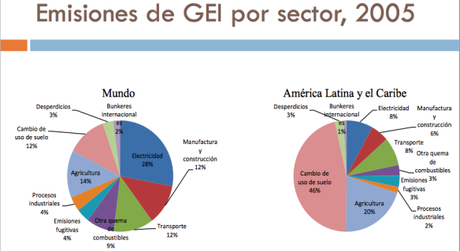 Emisiones de GEI por sector 2005 (Cortesía: cepal.org)