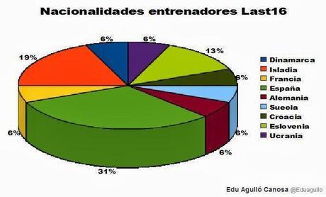 Un Last16 con mucha representación española fuera de España Un Last16 con mucha representación española fuera de España