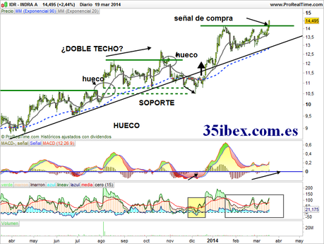 las-acciones-de-indra-cerca-de-máximos-históricos-diario