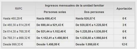 A escasos días de la llegada del copago en la teleasistencia de Madrid