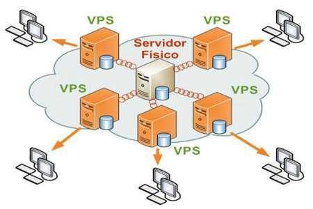 VPS - Virtual Private Server