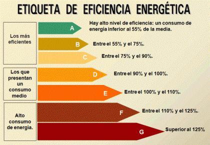 Etiqueta Eficiencia Energética