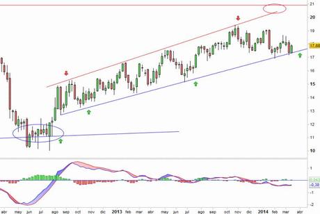 Análisis gráfico del valor analizado