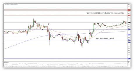 @CompartirTradin: Post Day Trading 21/03/2014 DAX gráfico 15 minutos